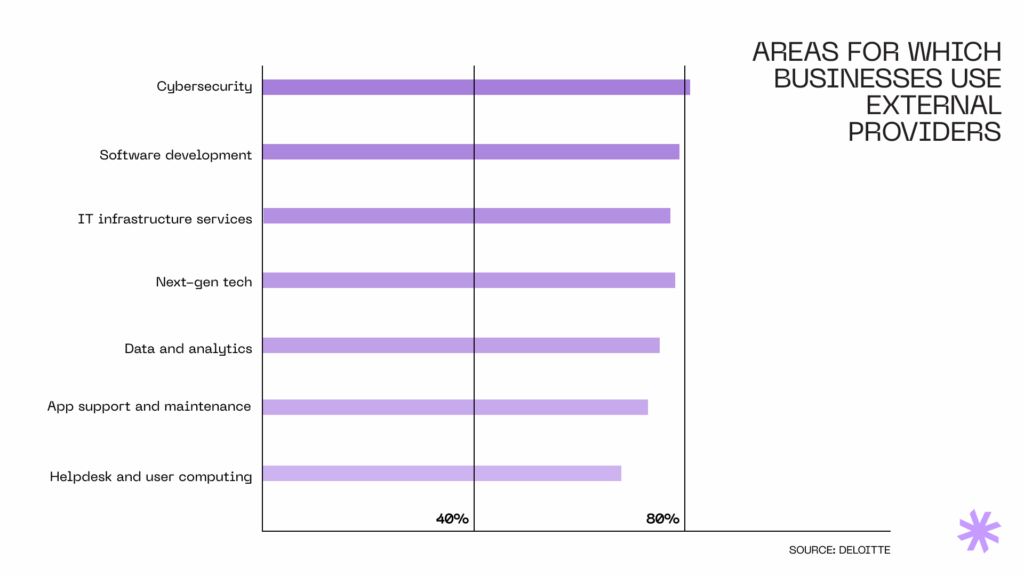 Top areas for which businesses use external providers