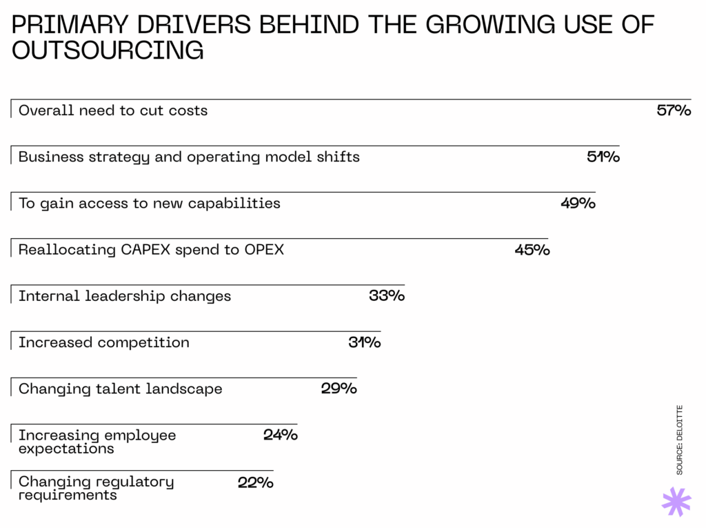 Primary drivers behind the growing use of outsourcing