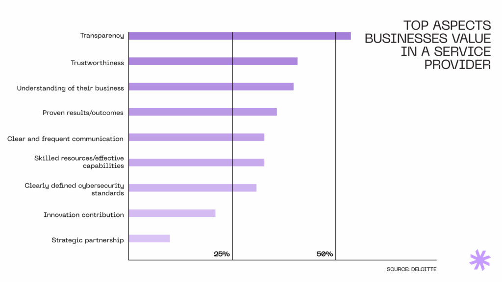 Top aspects businesses value in an outsourcing services provider