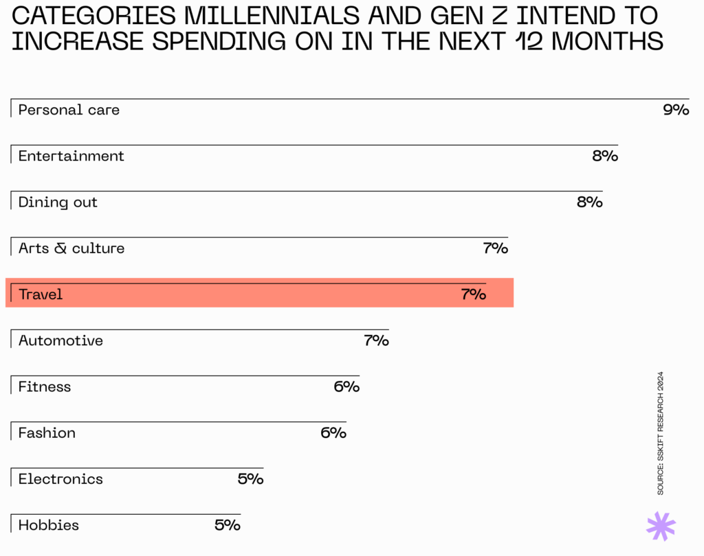 Millennials and Gen Z intend to spend more on traveling