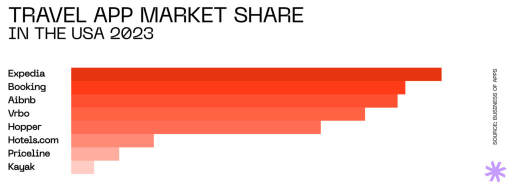 Travel app market share