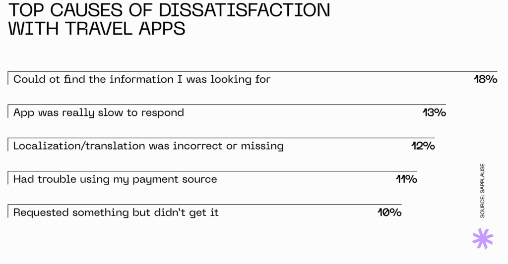 Top causes of dissatisfaction with travel apps