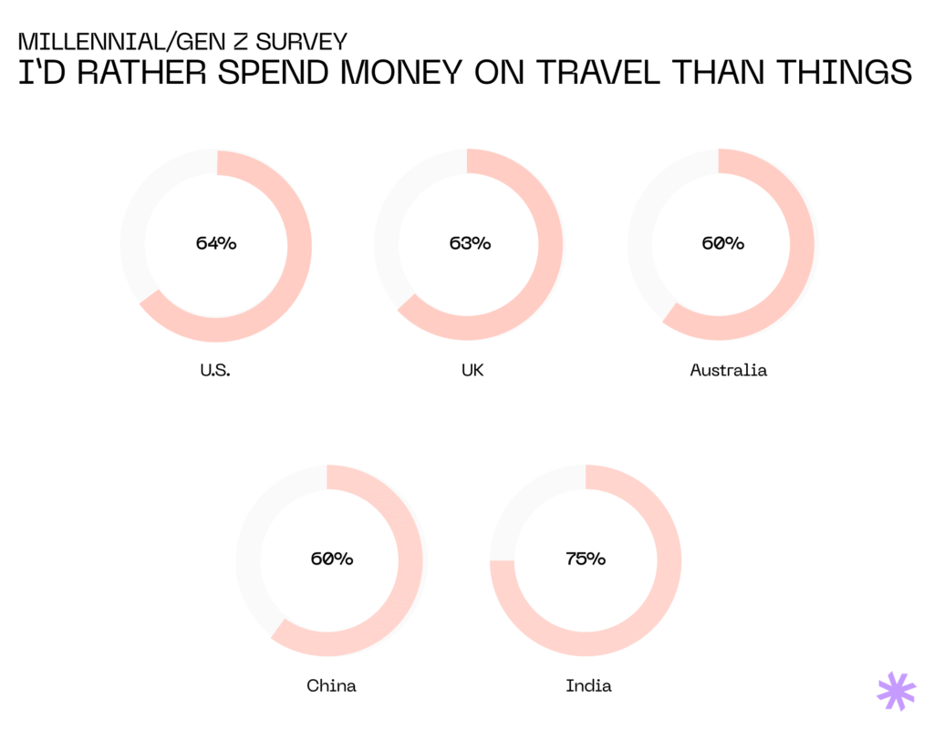 Millennials and Gen Z would rather spend money on travel than things