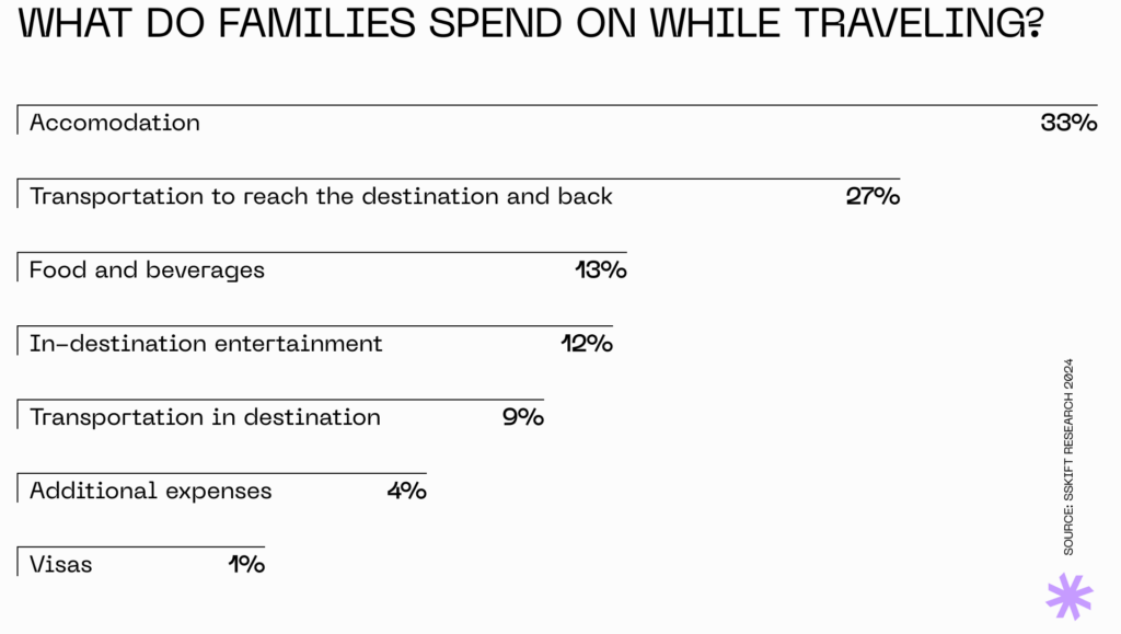 What do families spend on while traveling?