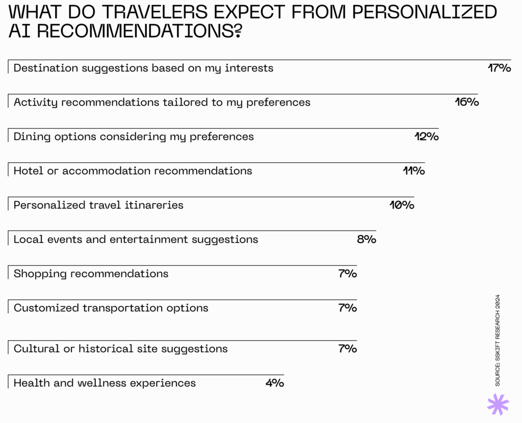 Preference for types of personalized recommendations from AI-powered travel applications