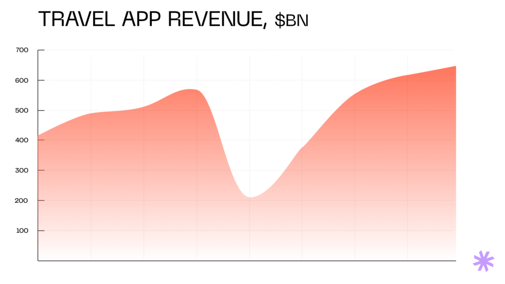 Travel app revenue