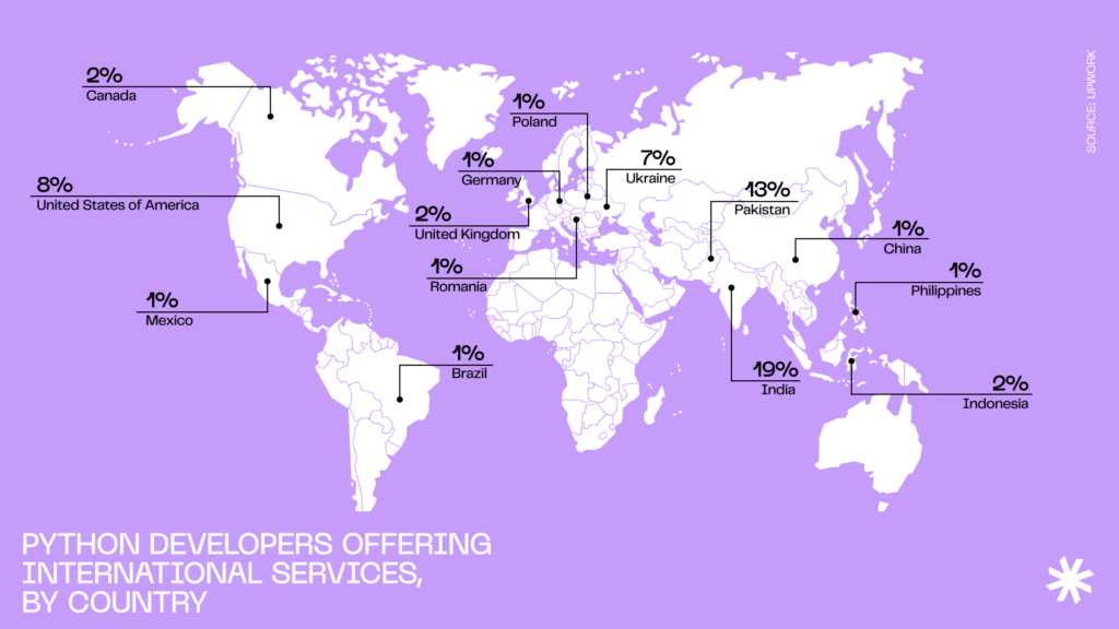 Percentage of Python developers offering their services on Upwork, by country