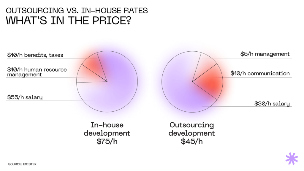 the cost of outsourcing vs. in-house team