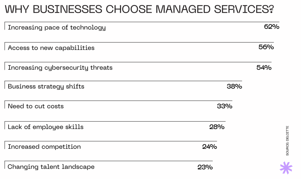 Why businesses choose managed IT services