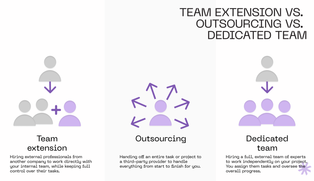 Staff augmentation vs. outsourcing vs. dedicated team