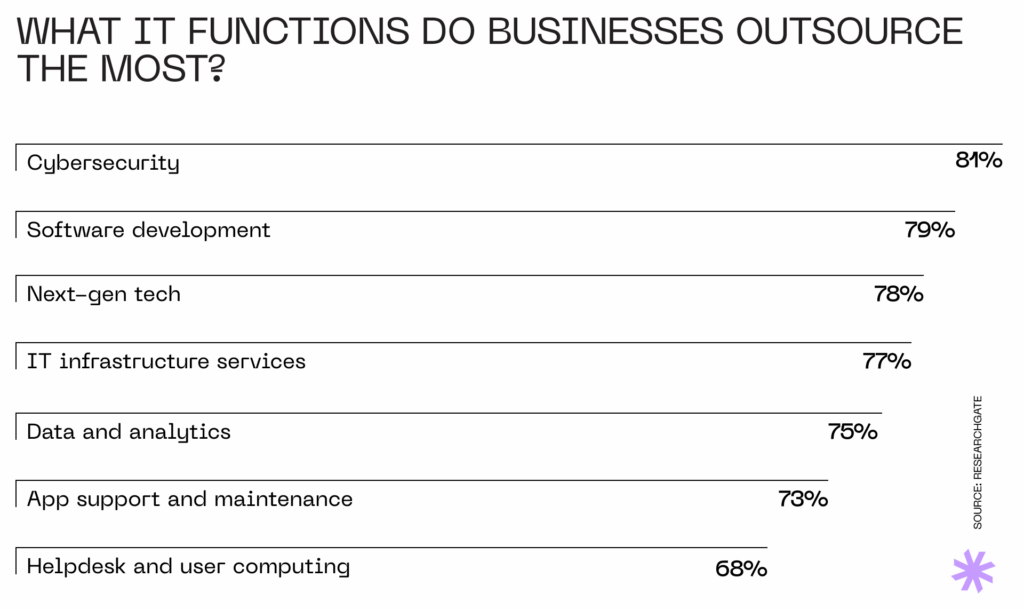 Top most frequently outsourced IT functions