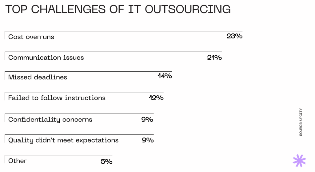 Top challenges businesses face when outsourcing IT functions