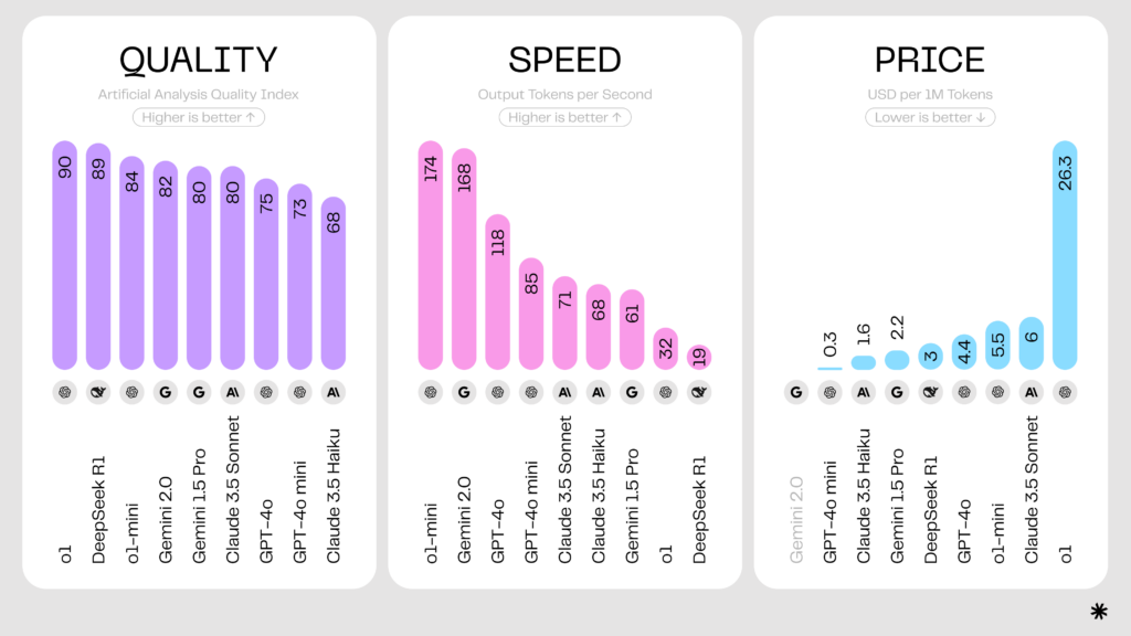 DeepSeek vs. other AI model comparison by Syndicode