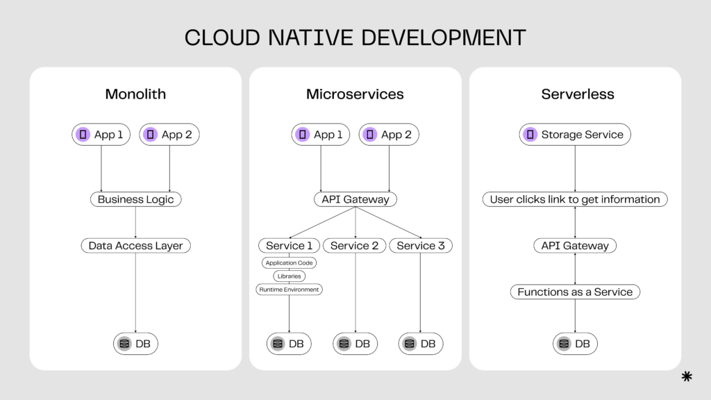 Cloud-native development architectures: monolith, microservices, serverless