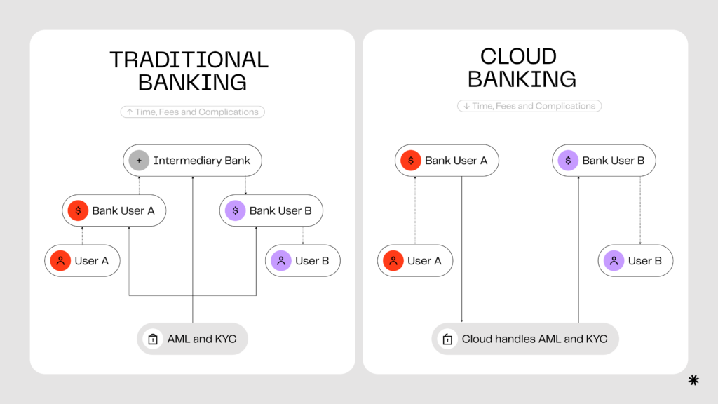 Traditional banking vs. Cloud banking