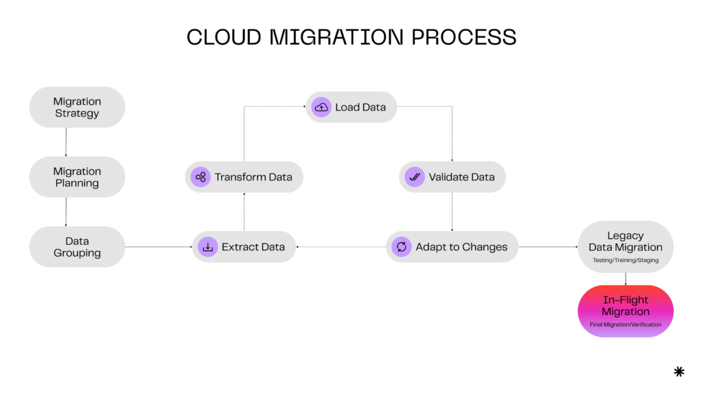 Cloud migration process