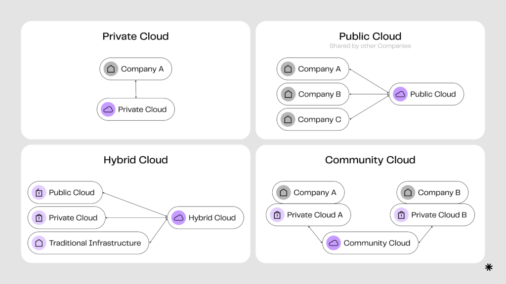 Types of cloud: private, public, community, and hybrid