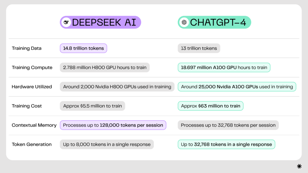 DeepSeek AI vs ChatGPT-4 comparison