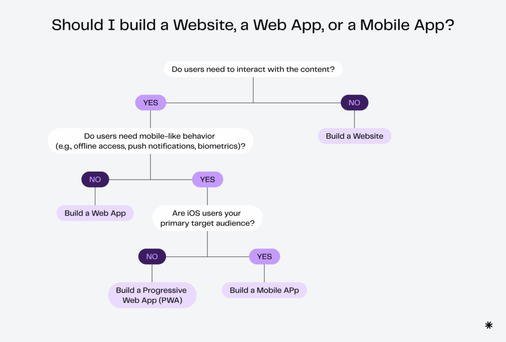 The image depicts a decision tree titled "Should I build a website, a web app, or a mobile app?" It outlines a series of questions regarding user interaction and target audience, leading to options for building a website, web app, mobile app, or progressive web app, illustrating key aspects of the web application development process.