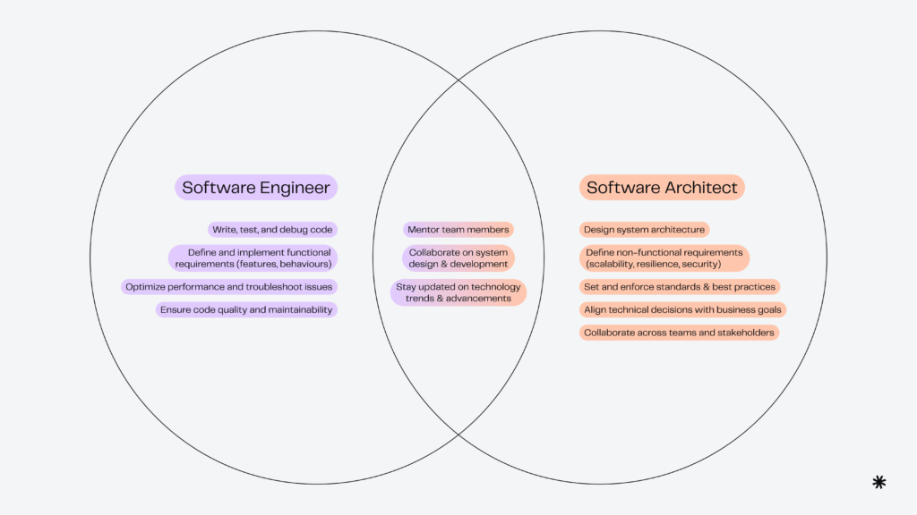 An illustration showing the overlap in responsibilities of a software engineer and a software architect