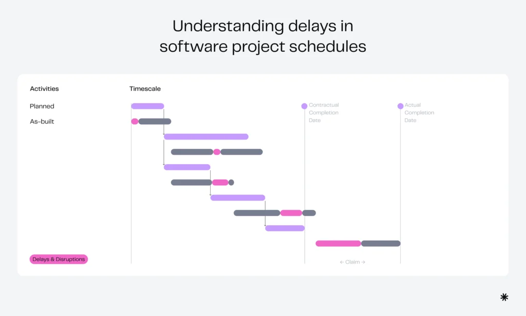 Gantt chart comparing planned vs. actual software project timelines, highlighting delays, disruptions, and missed completion dates.