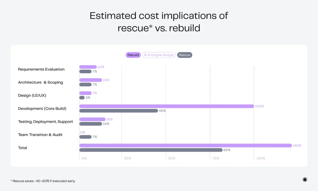 Bar chart comparing estimated cost percentages of software project rescue versus full rebuild across different development phases.