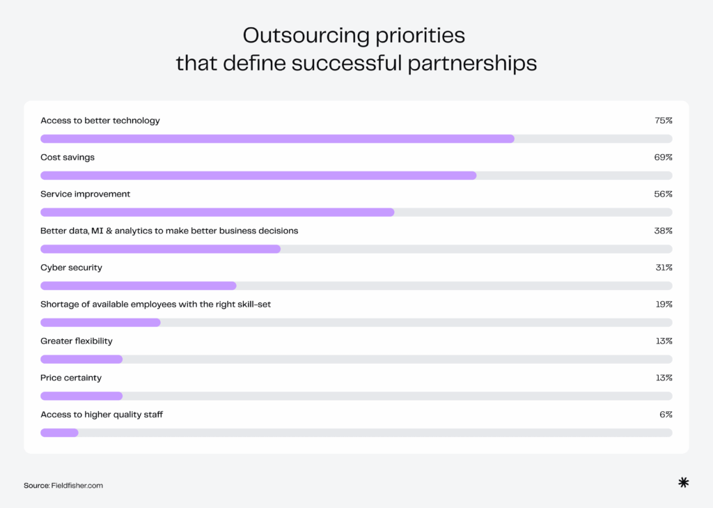 Bar chart illustrating top outsourcing priorities for successful partnerships. Most companies prioritize access to better technology and cost savings, followed by service quality. 38% value improved data for decision-making, while only 6% cite access to high-quality staff as a priority.